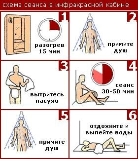 Схема сеанса в инфракрасной сауне.